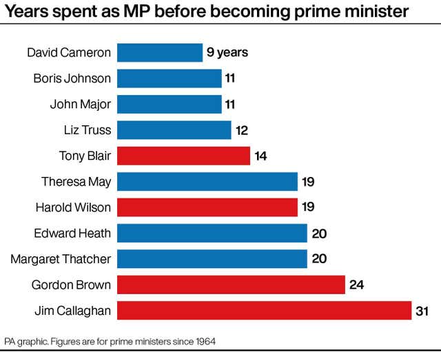 Years spent as MP before becoming prime minister