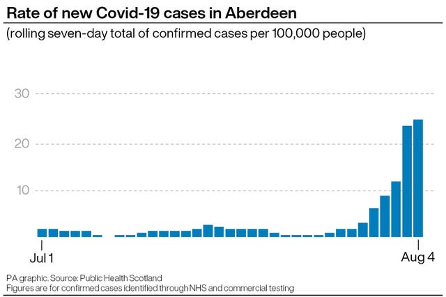 Rate of new cases of Covid-19 in Aberdeen