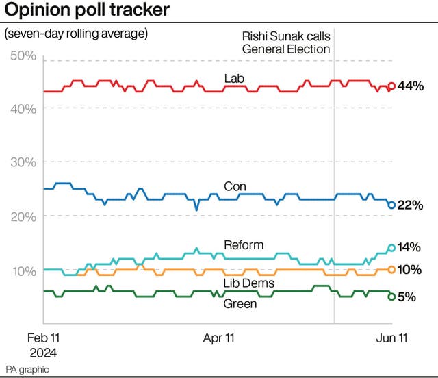 A line chart showing the seven-day rolling average for political parties in opinion polls from February 11 to June 1, with the final point showing Labour on 44%, Conservatives 22%, Reform 14%, Lib Dems 10% and Green 5%. Source: PA graphic