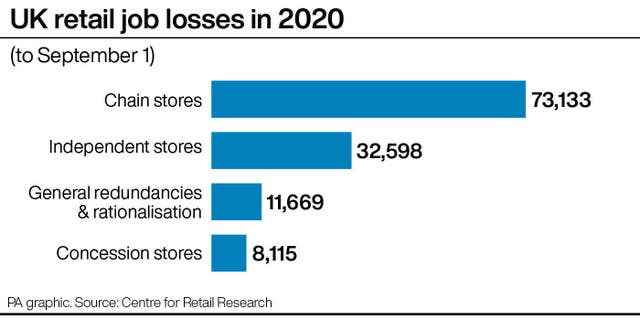 UK retail job losses in 2020.