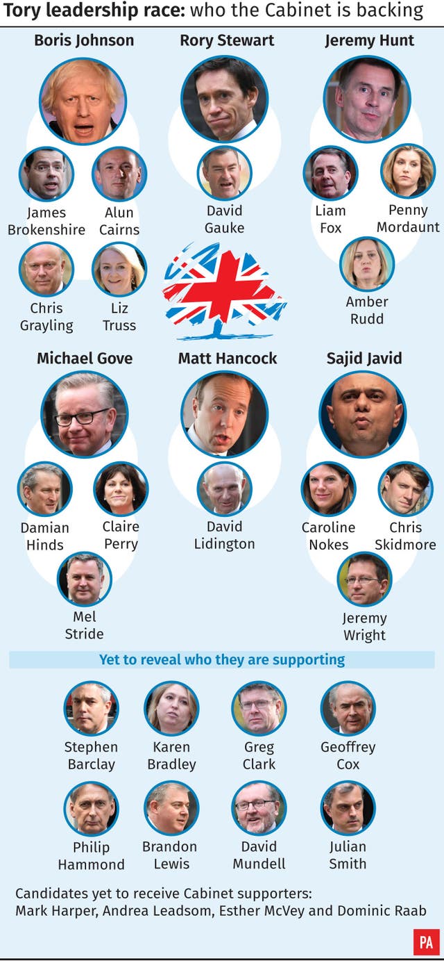 Tory leadership race, who the Cabinet is backing