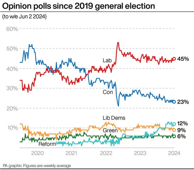 POLITICS Election Polls