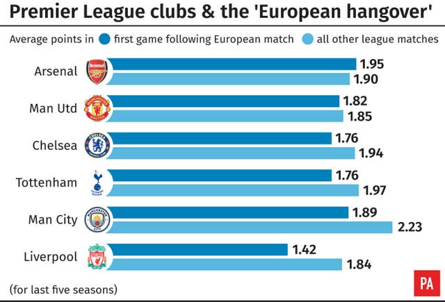 Do Premier League clubs suffer European 'hangovers'?