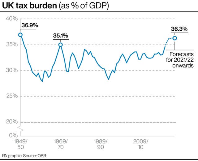 UK tax burden (as % of GDP)