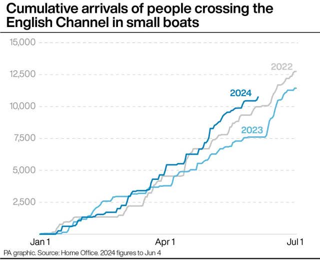Line graph showing the cumulative arrivals of people crossing the English Channel in small boats in 2022, 2023 and 2024