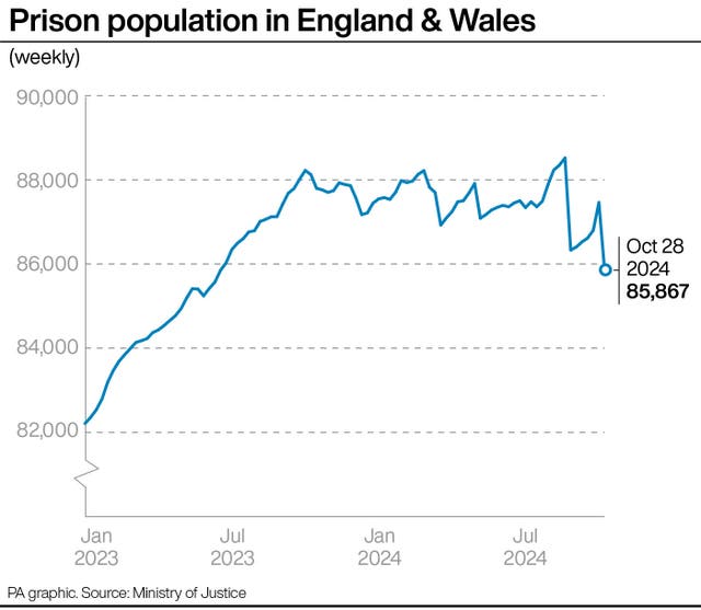 Graph showing the weekly prison population in England and Wales from January 2023 to October 28, 2024