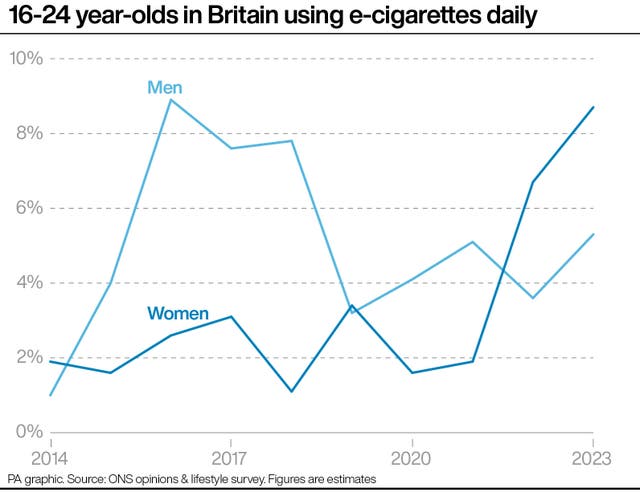 Graph showing the percentage of 16 to 24-year-olds using e-cigarettes daily from 2014 to 2023