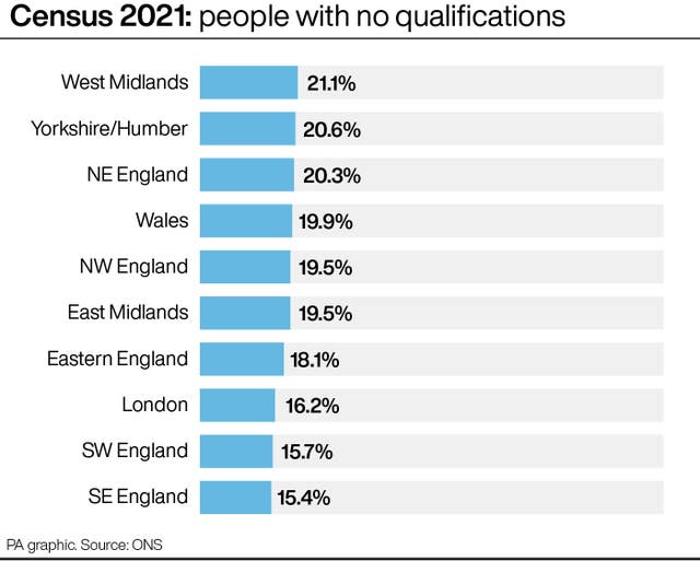 Census 2021: people with no qualifications