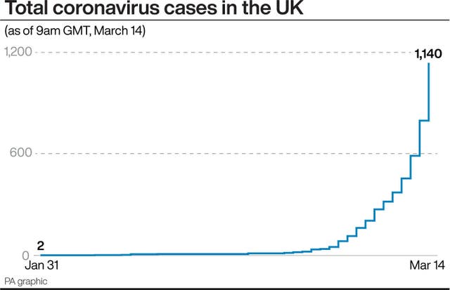 Total coronavirus cases in the UK