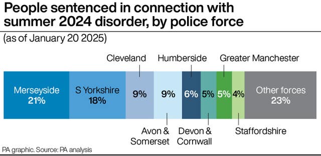 People sentenced in connection with summer 2024 disorder, by police force