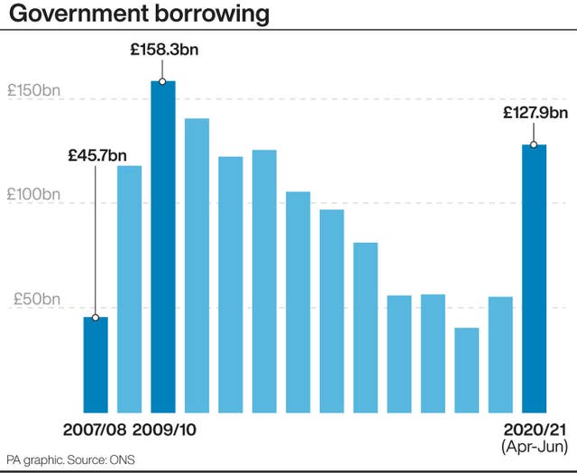 Government borrowing