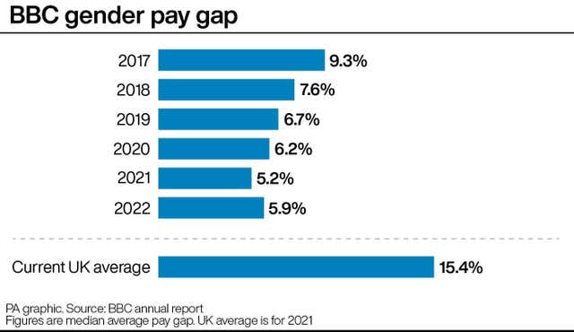 Bbc Gender Pay Gap Widens Express And Star 