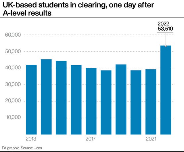 UK-based students in clearing, one day after A-level results