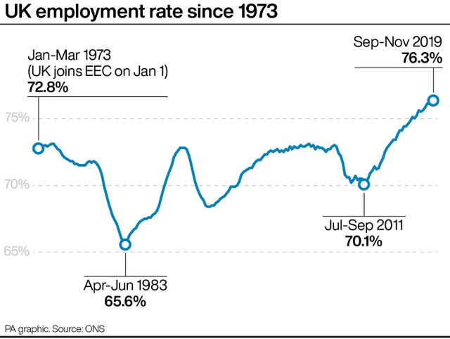 UK employment rate since 1973