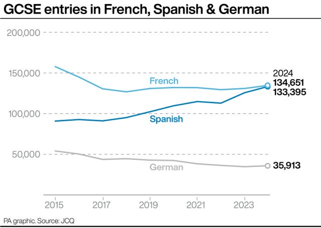 GCSE entries in French, Spanish & German