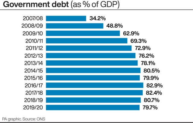 Government debt as % of GDP