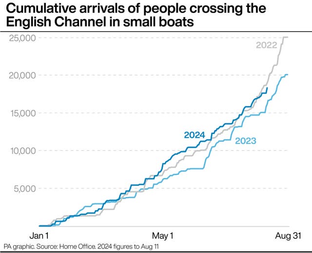 A PA graphic showing cumulative arrivals of people crossing the English Channel in small boats, which reached a peak in 2022 with about 25,000 by August 31