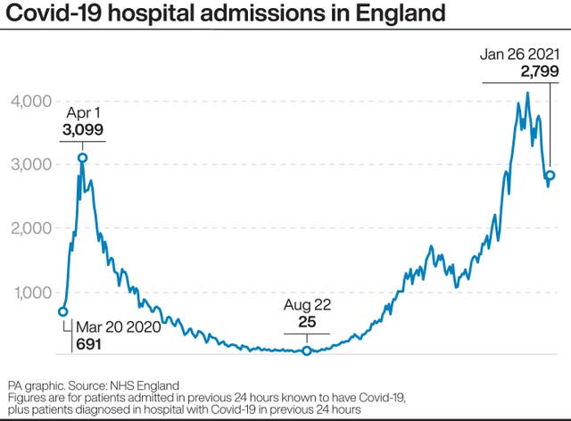 Covid-19 hospital admissions in England