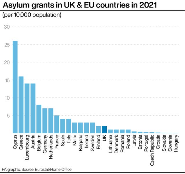 Graphic showing asylum grants in UK & EU countries in 2021.