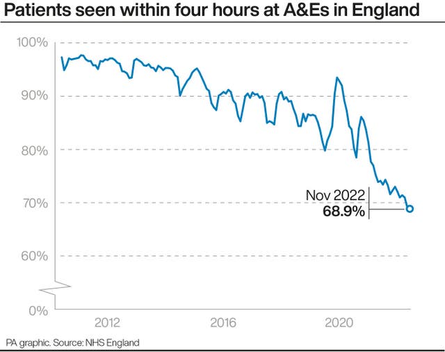 Patients seen within four hours at A&Es in England