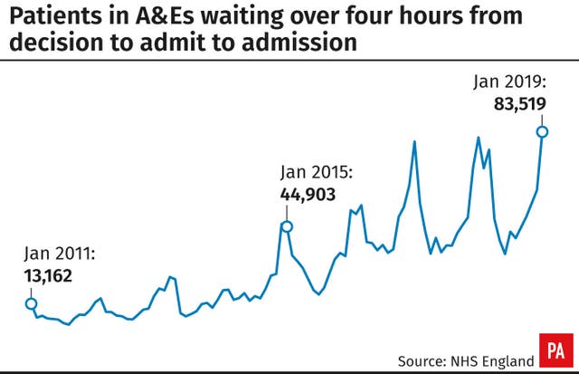 Patients in A&Es waiting over four hours from decision to admit to admission