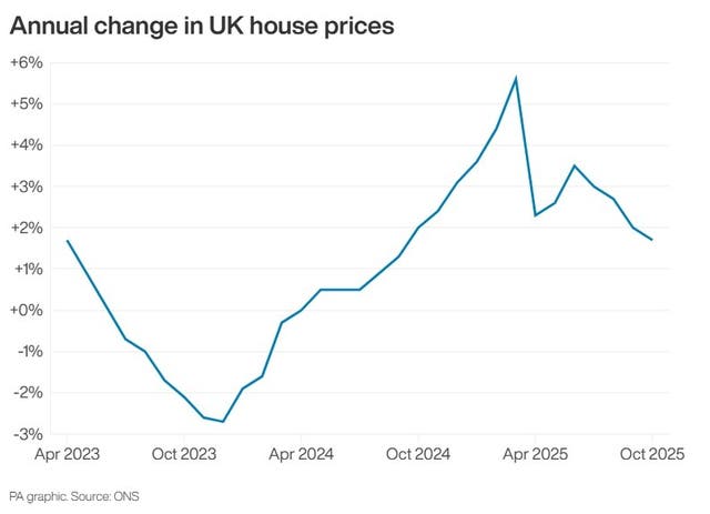 A house price graphic
