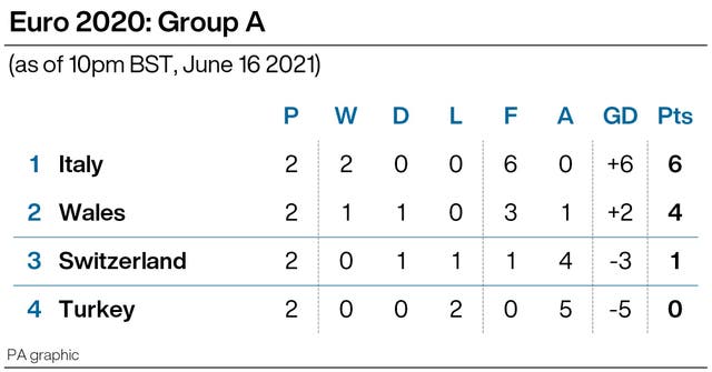 Current state of Group A