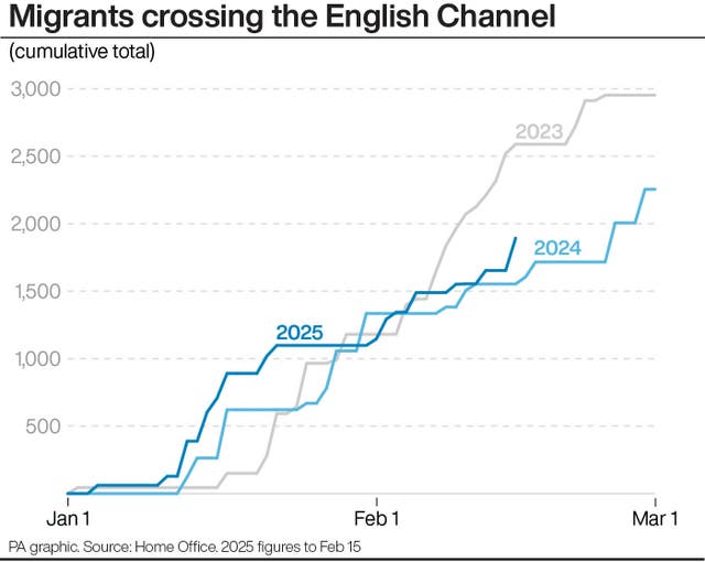 Line graph showing the cumulative total number of migrants crossing the English Channel from January 1 to March 1 for 2023 and 2024 and from January 1 to February 15 for 2025