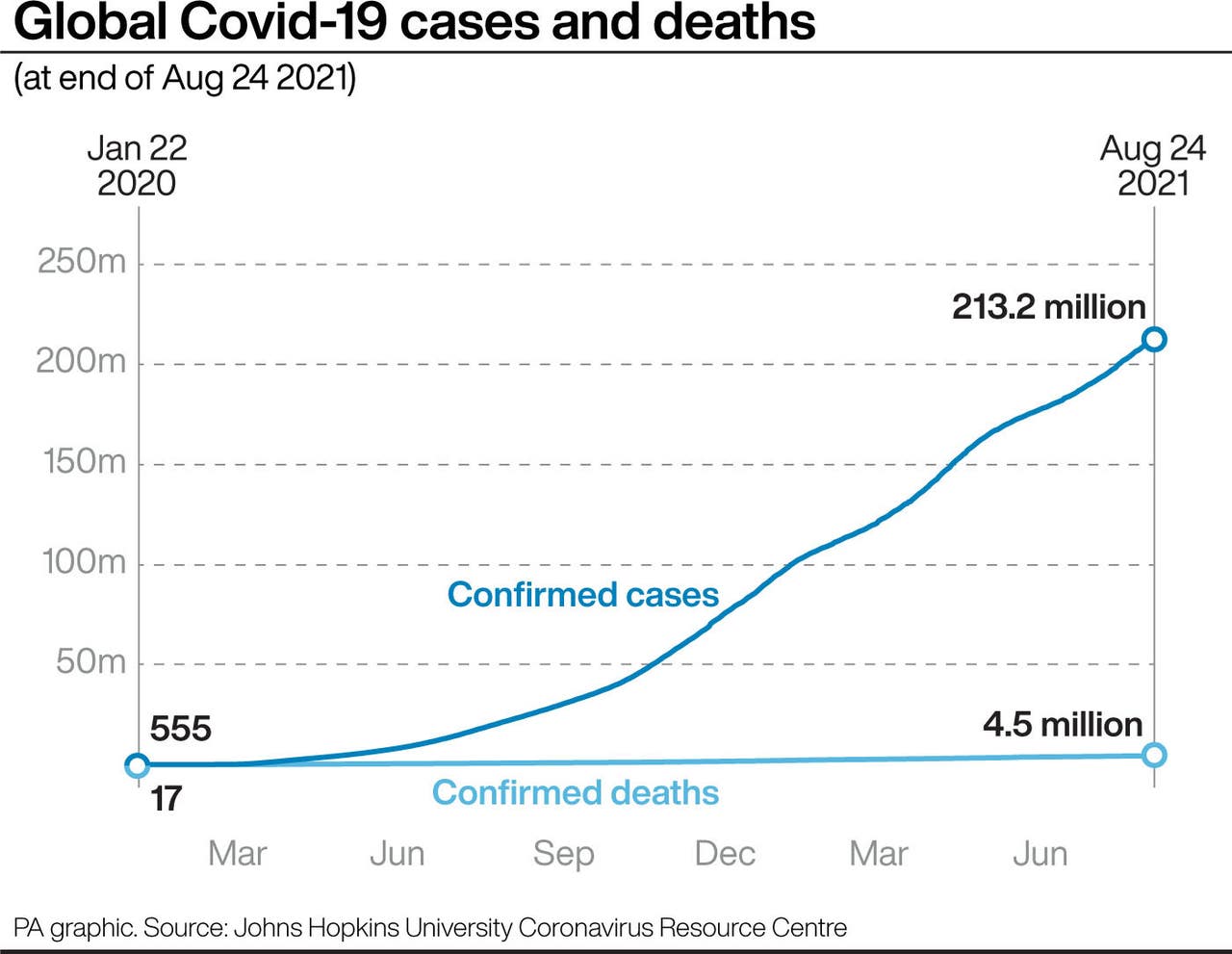 Coronavirus Cases Levelling Off Says World Health Organisation 