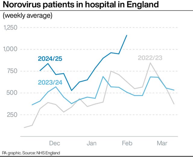 Line graph showing the weekly average number of norovirus patients in hospital in England from just before December to just after March for 2022/23 and 2023/24 and from just before December to February for 2024/25