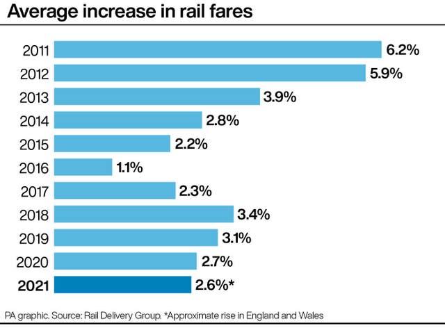 Average increase in rail fares