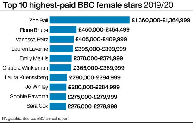 Top 10 highest-paid BBC female stars 2019/20