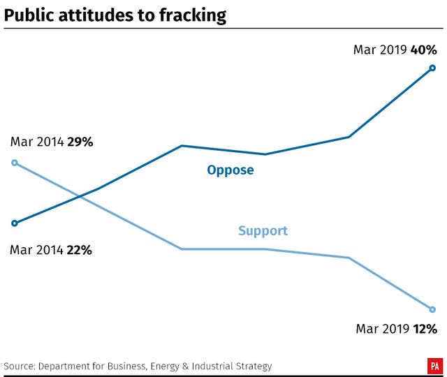 Public attitudes to fracking