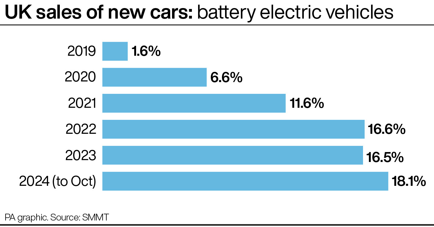 Pace Of Electric Vehicle Transition Could ‘devastate’ Car Industry ...