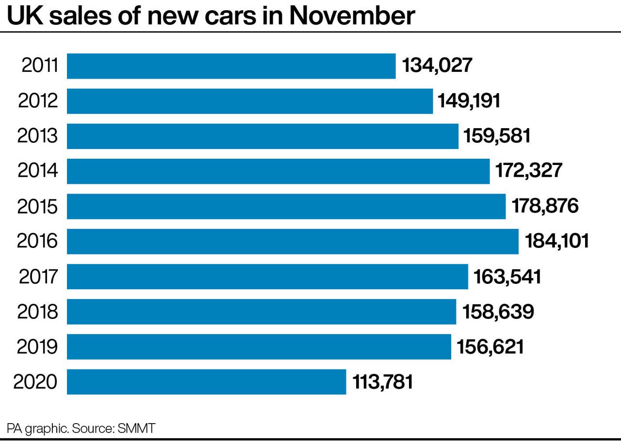 New car demand down 27.4 in November Express & Star