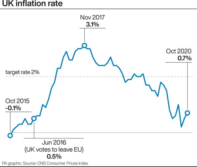 UK inflation rate