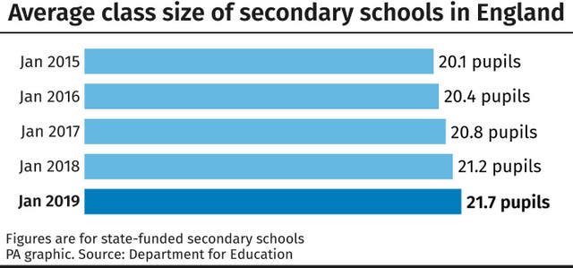 Average class size of secondary schools in England