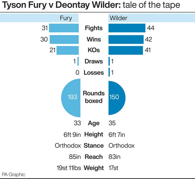 Tyson Fury v Deontay Wilder: tale of the tape