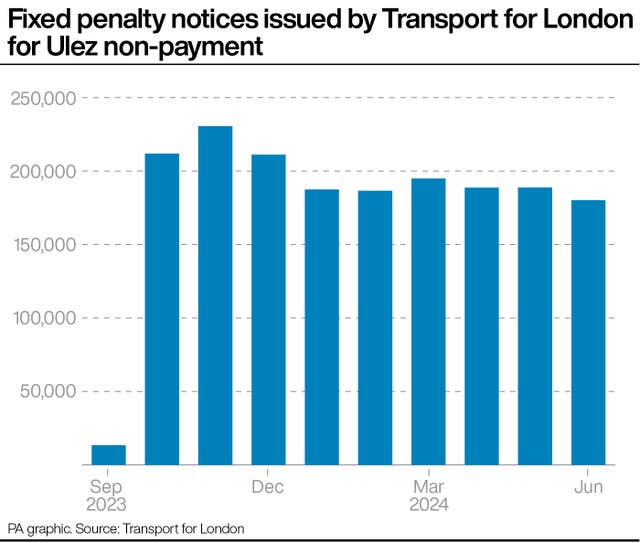 PA graphic showing the number of fixed penalty notices issued by Transport for London for Ulez non-payment 