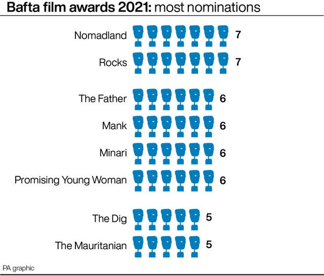 SHOWBIZ Bafta