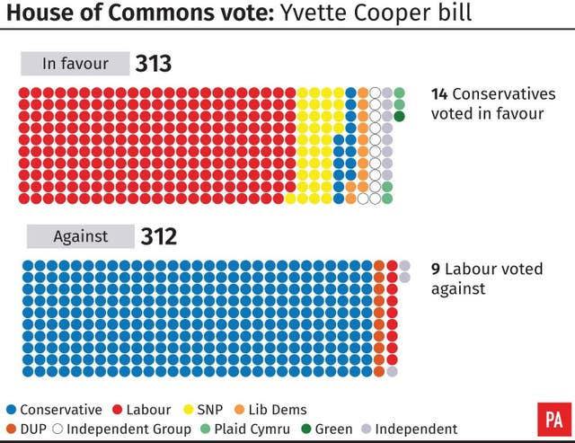 House of Commons vote: Yvette Cooper bill