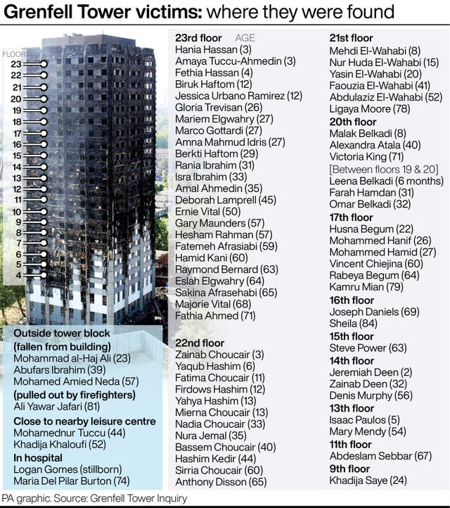 A graphic showing where the Grenfell Tower victims were found