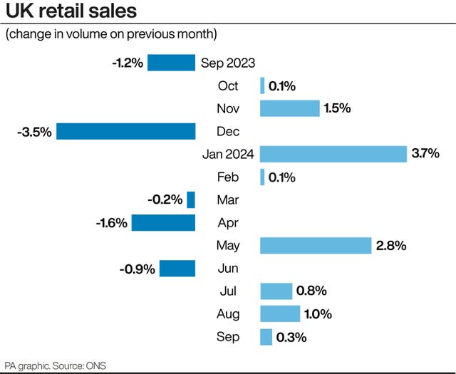 Bar chart showing the percentage change in volume of UK retail sales compared to the previous month from September 2023 to September 2024