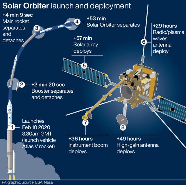 European Space Agency’s Solar Orbiter spacecraft launch and deployment