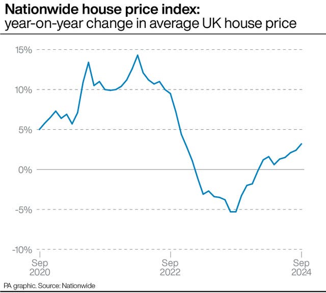 Graphic showing Nationwide house price index: year-on-year change in average UK house price