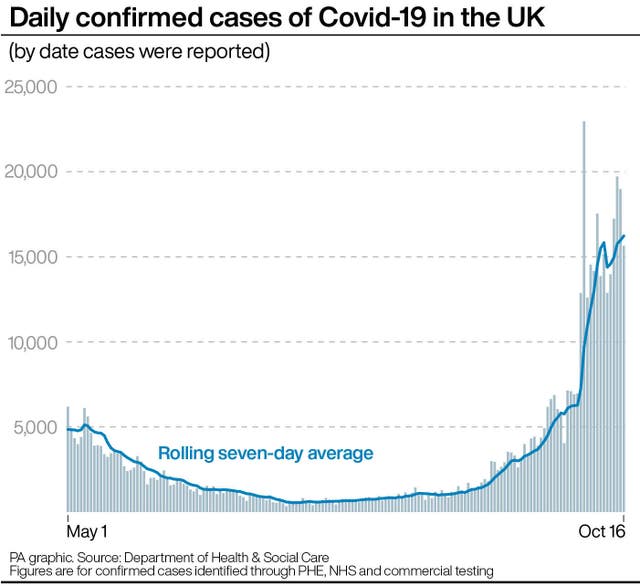 Daily confirmed cases of Covid-19 in the UK.