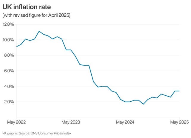 Line graph showing UK inflation rate