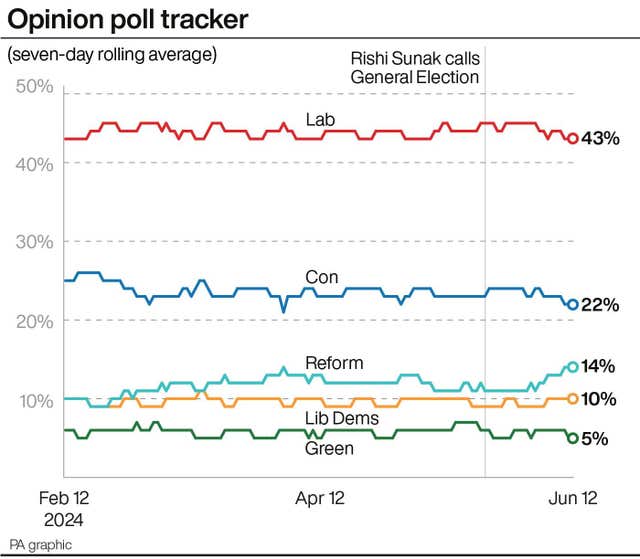 A line chart showing the seven-day rolling average for political parties in opinion polls. Source: PA graphic