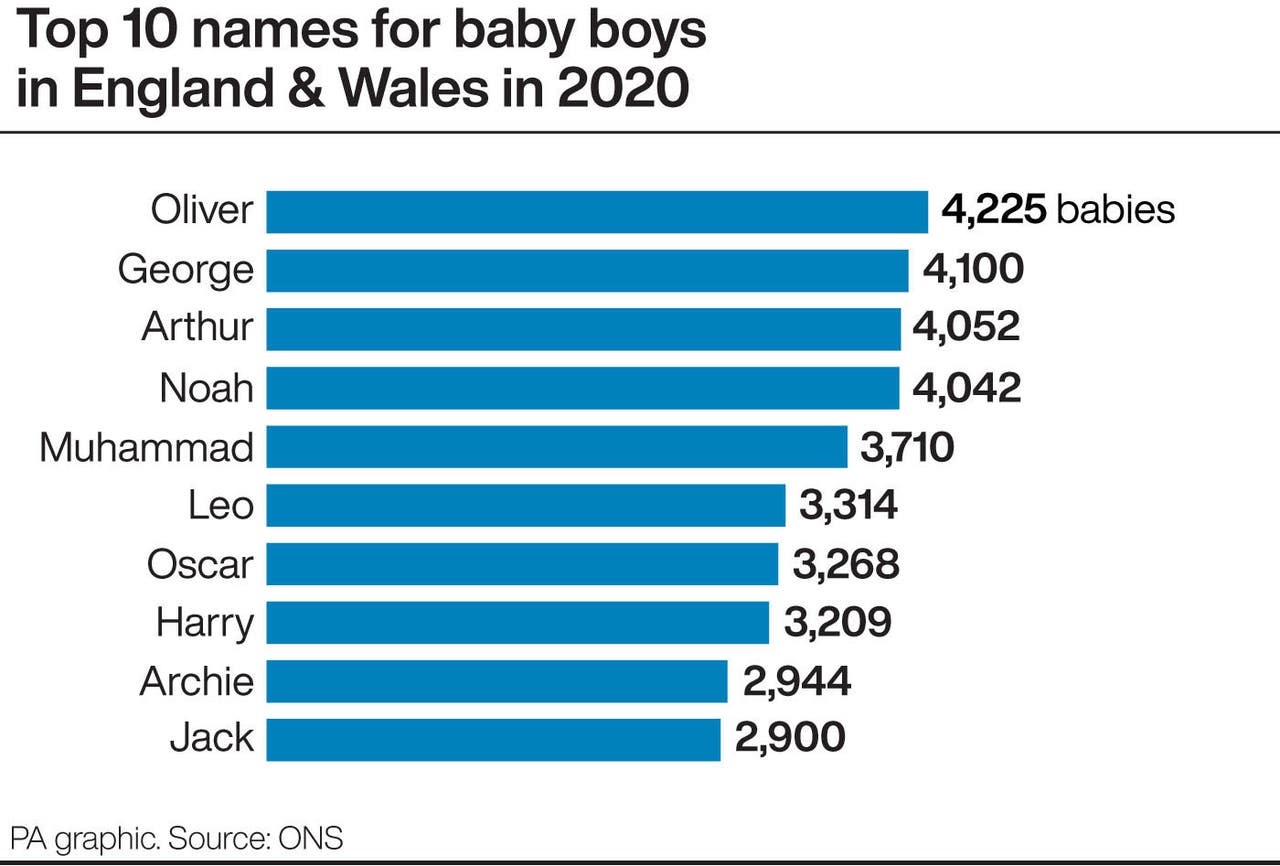 Most popular baby names in England and Wales revealed Express & Star