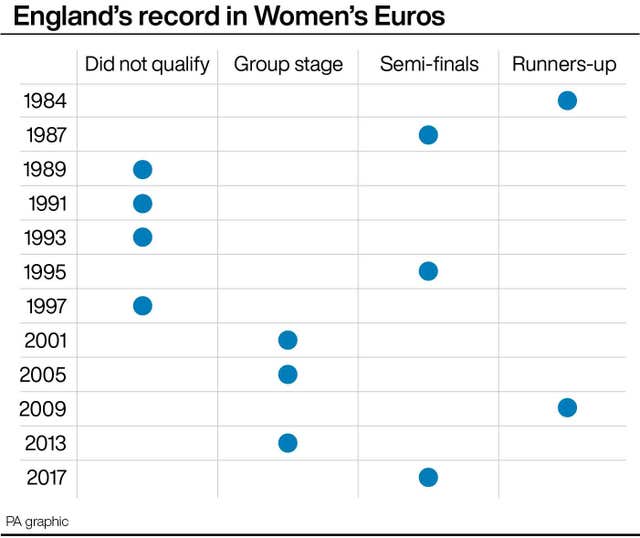 England's record in Women's Euros